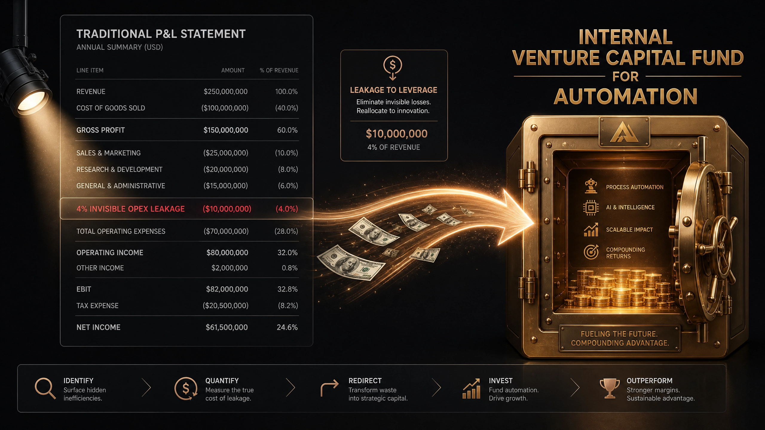 Flow chart showing the extraction of 4 percent operational leakage into an internal venture fund for automated asset procurement. Flow chart showing the extraction of 4 percent operational leakage into an internal venture fund for automated asset procurement.