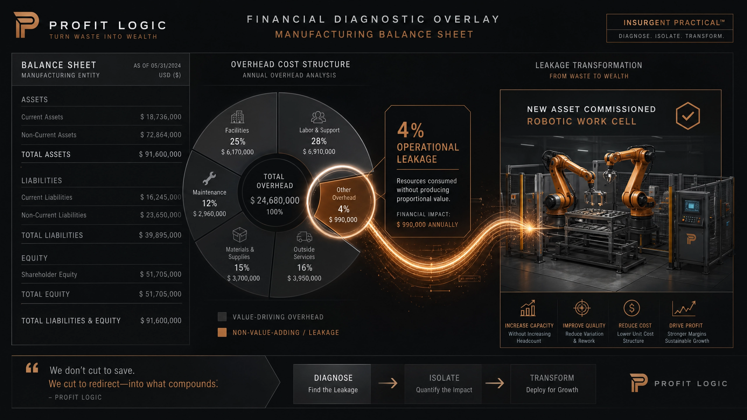 Financial flow diagram showcasing the transformation of 4 percent operational cost leakage into a self-funded robotics cell. Financial flow diagram showcasing the transformation of 4 percent operational cost leakage into a self-funded robotics cell.