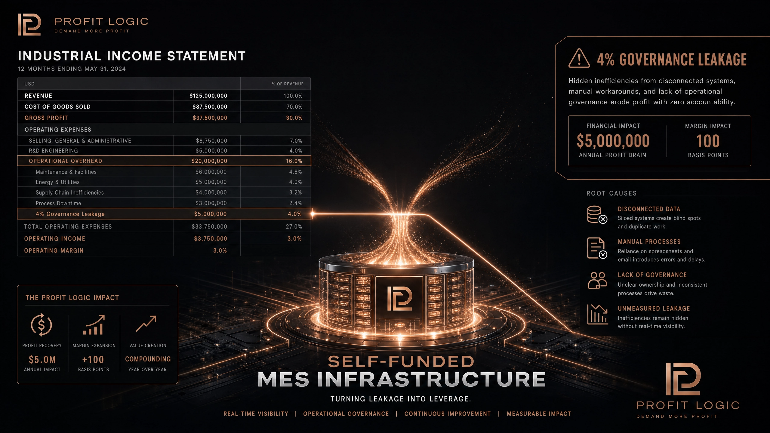 Flow diagram illustrating the capture of operational expenditure waste to fund enterprise software modernization. Flow diagram illustrating the capture of operational expenditure waste to fund enterprise software modernization.