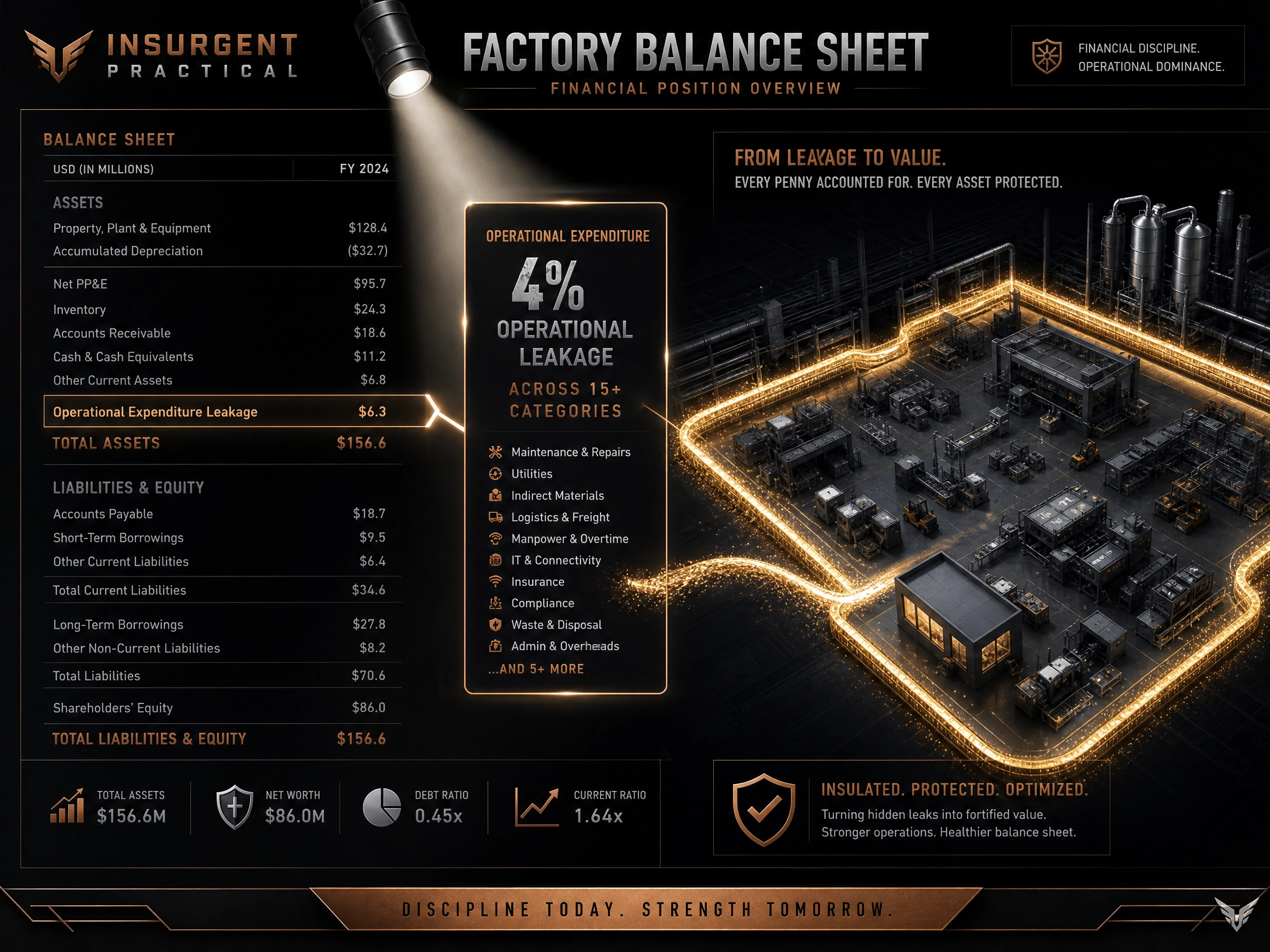 Financial flow infographic showing the conversion of hidden operational waste into a self-funded asset protection framework. Financial flow infographic showing the conversion of hidden operational waste into a self-funded asset protection framework.