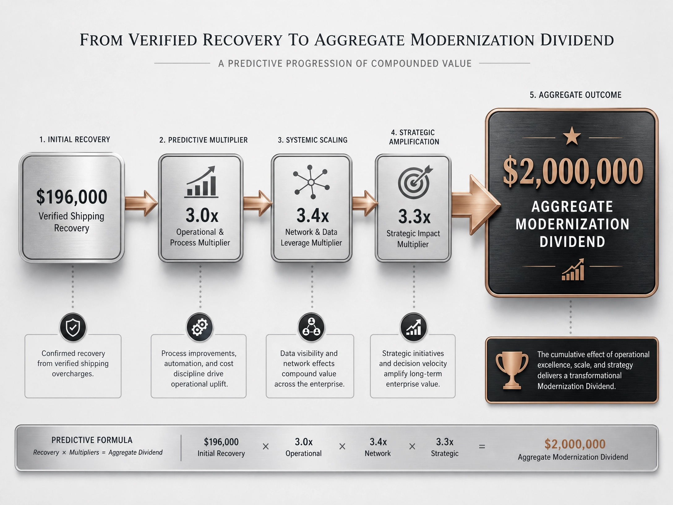 SPO optimization scale flowchart demonstrating single-category metrics projecting to full P&L margin recovery. SPO optimization scale flowchart demonstrating single-category metrics projecting to full P&L margin recovery.