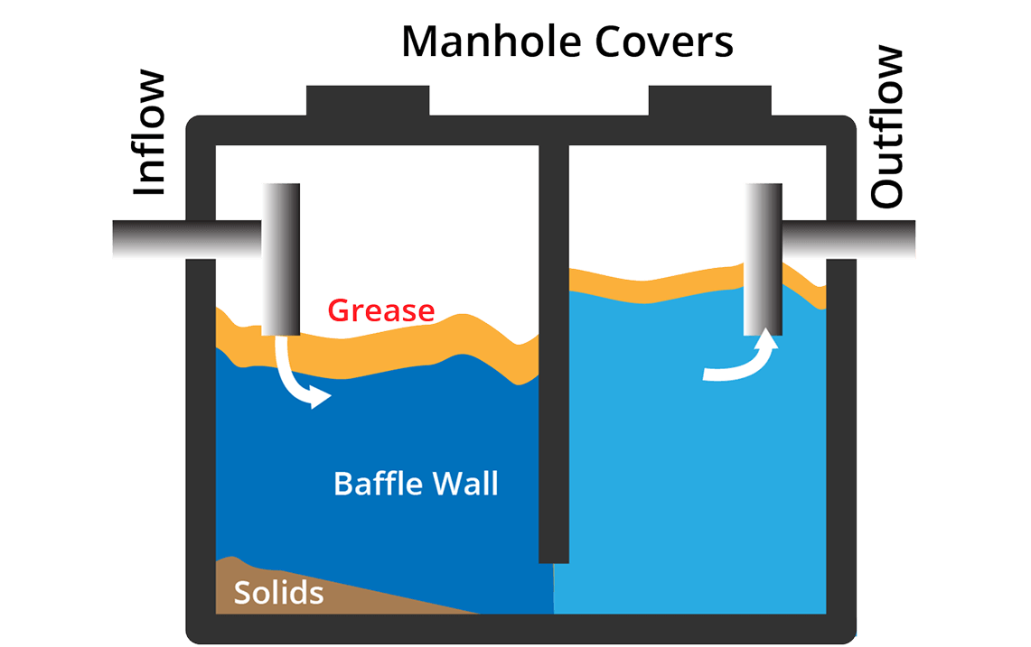 Aurora Interceptor Sand Trap Maintenance