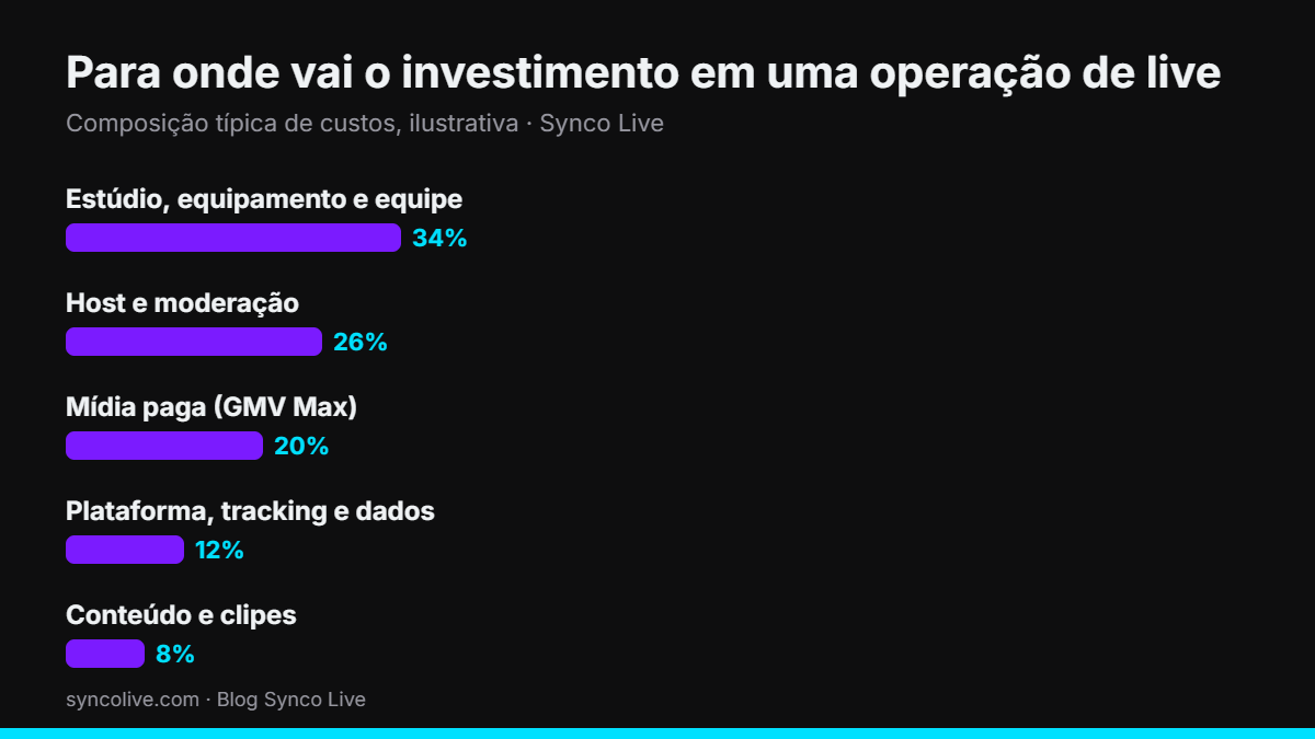 Composição de custos de uma operação de live commerce: estúdio, host, mídia, plataforma e conteúdo