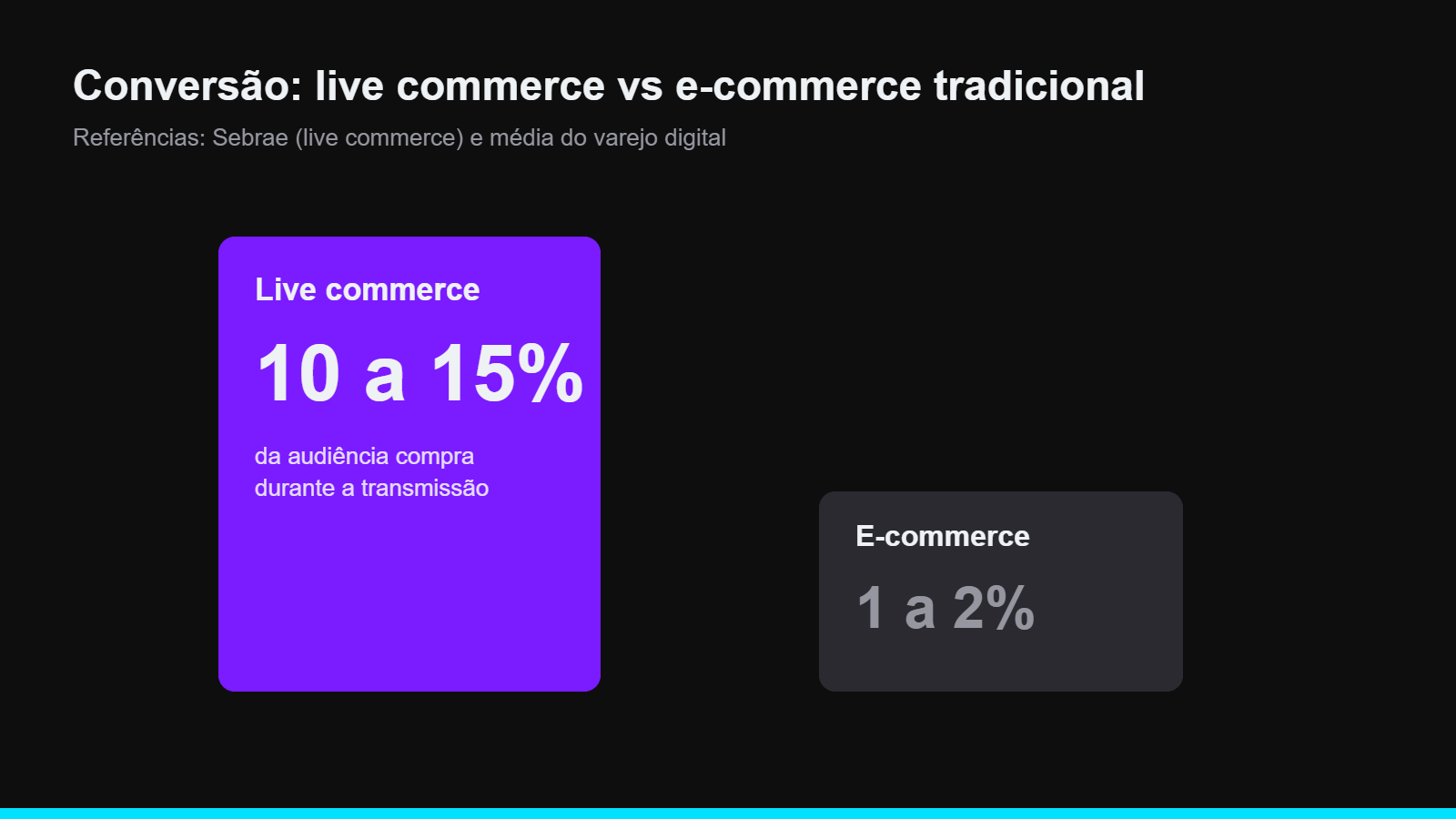 Gráfico: conversão de 10 a 15% no live commerce contra 1 a 2% do e-commerce tradicional