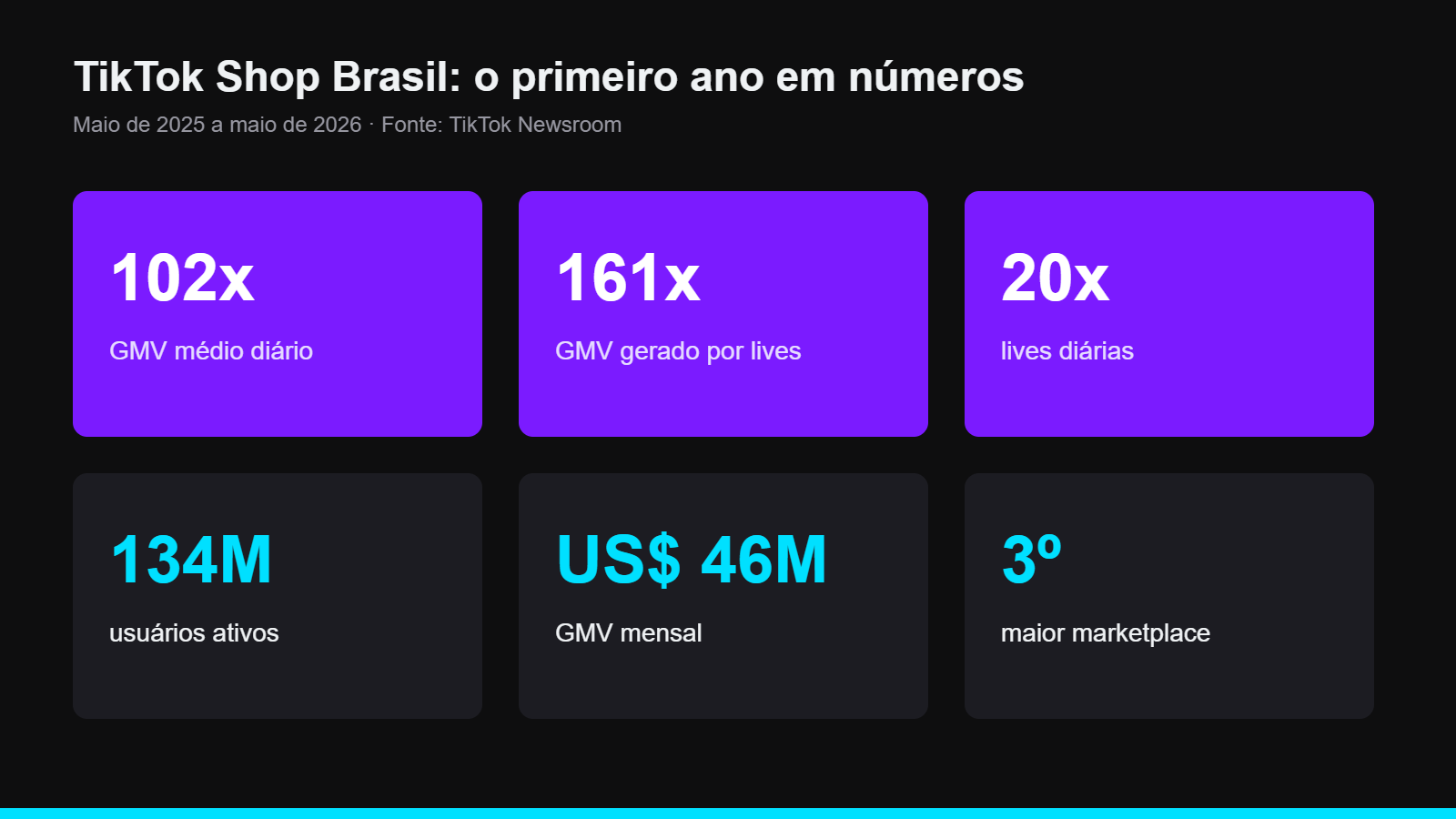 Infográfico: TikTok Shop Brasil, o primeiro ano em números, crescimento de 102x no GMV