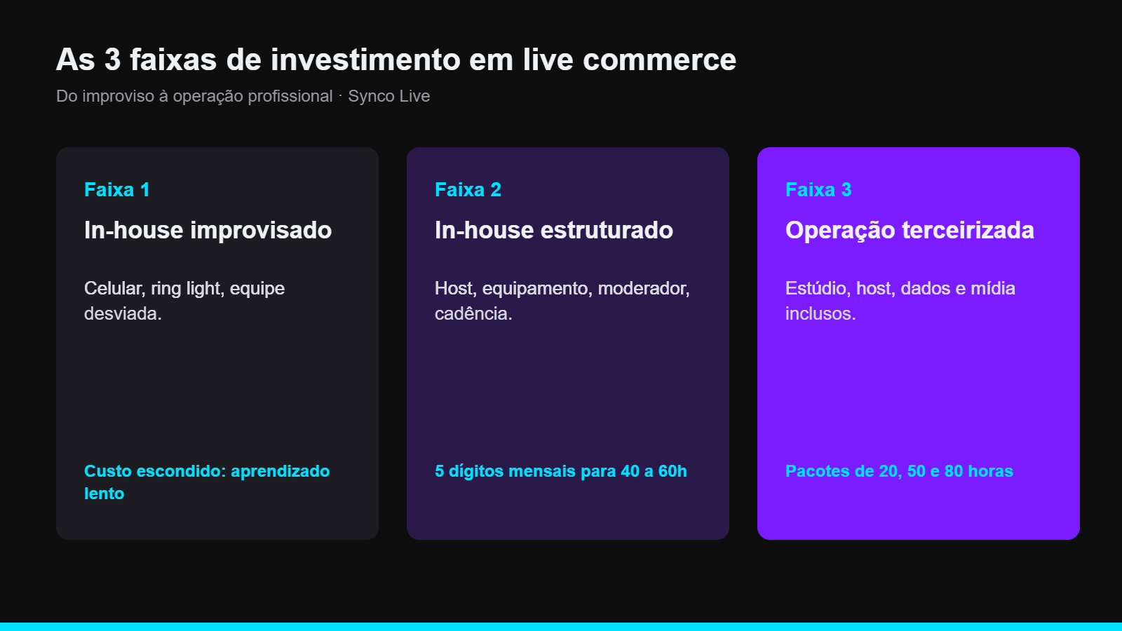 Infográfico: as 3 faixas de investimento em live commerce, do improviso à operação profissional