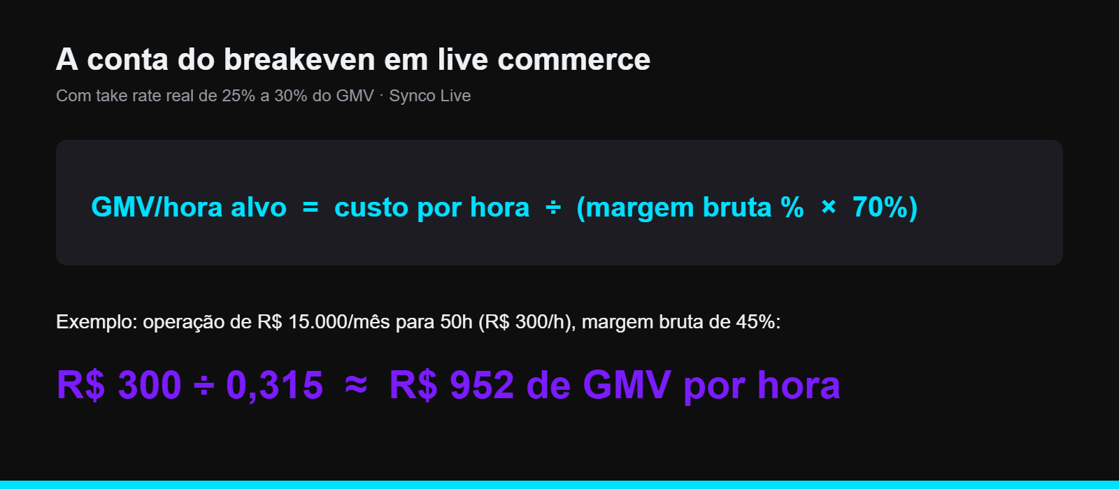 A fórmula do breakeven em live commerce com take rate de 25% a 30%