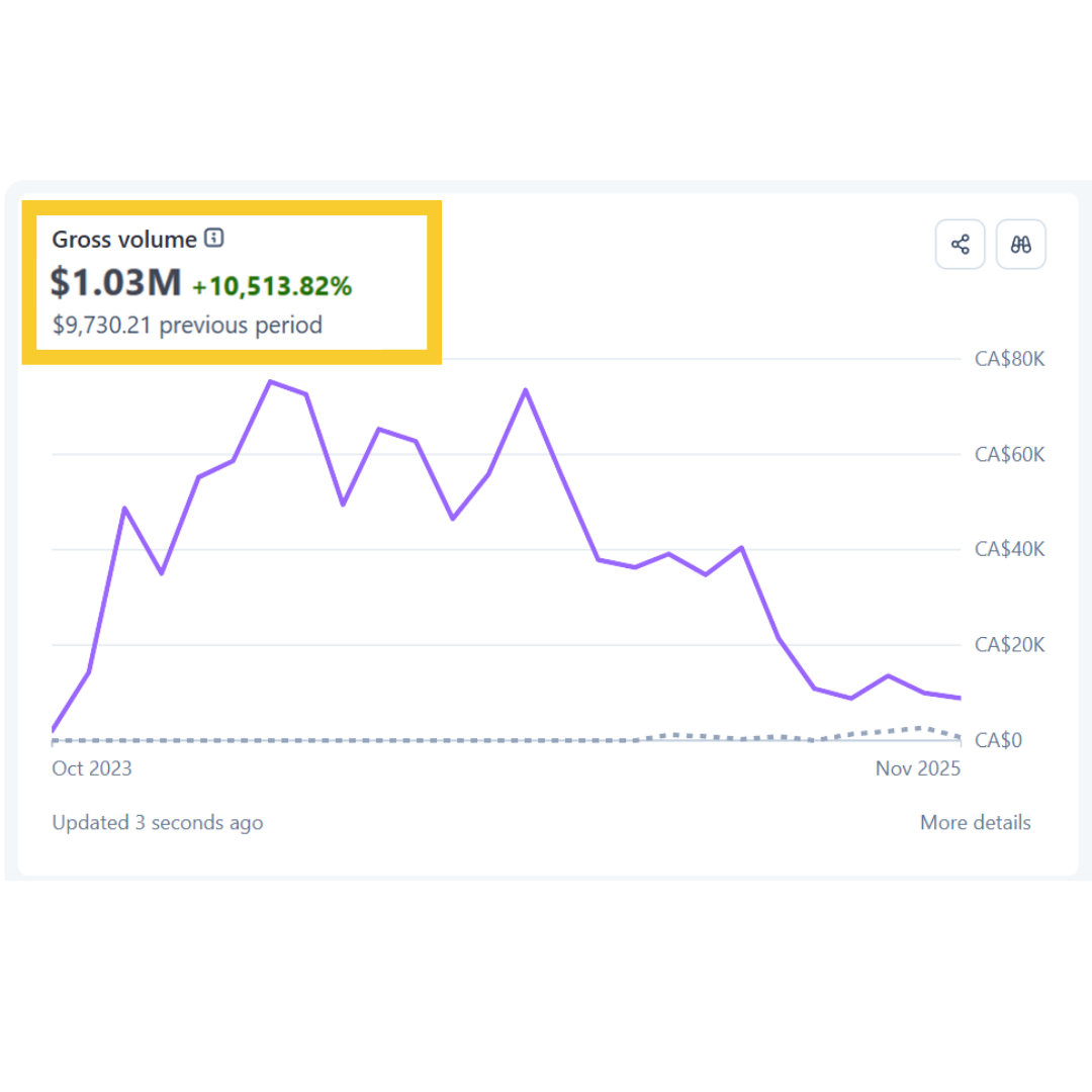 Over $1M Generated By AffiliateWorks