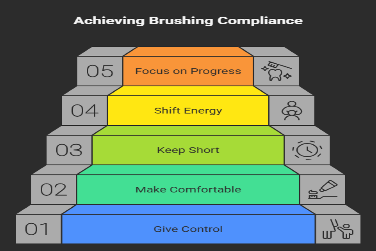Achieving Brushing Compliance 