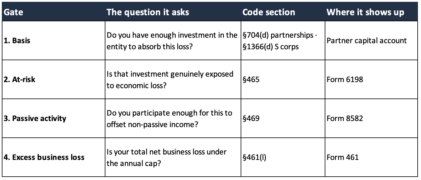 Why isn't a loss on my k-1 a deduction on my tax return?