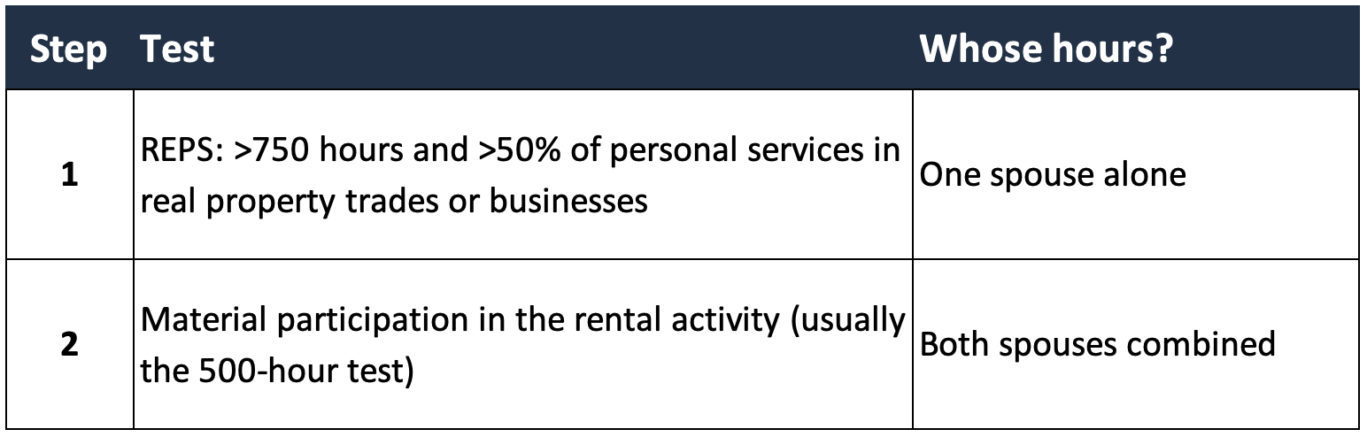 Whose hours count for material participation? Whose hours count for material participation?