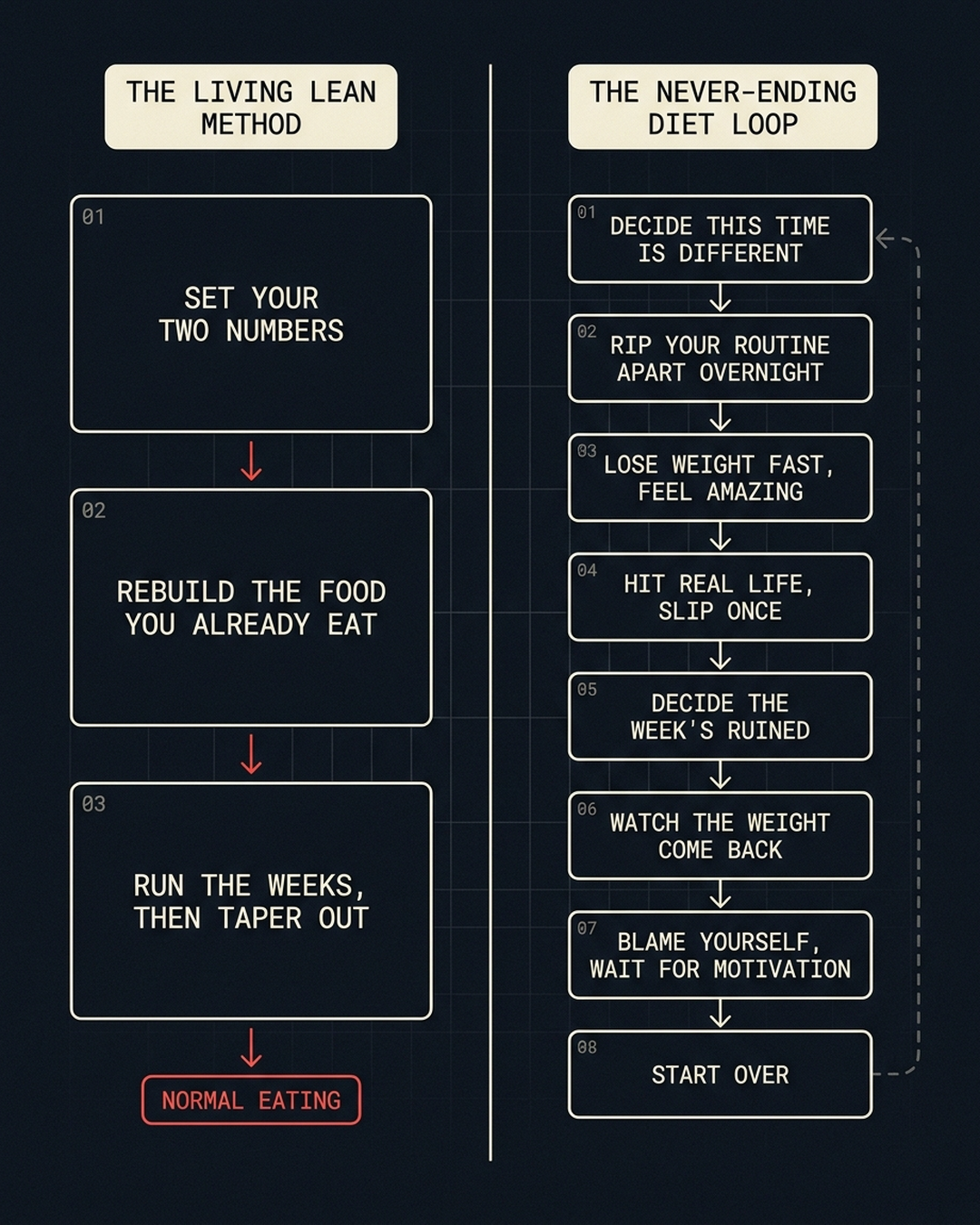 The Living Lean Method three steps ending at normal eating, next to the eight-step Never-Ending Diet Loop