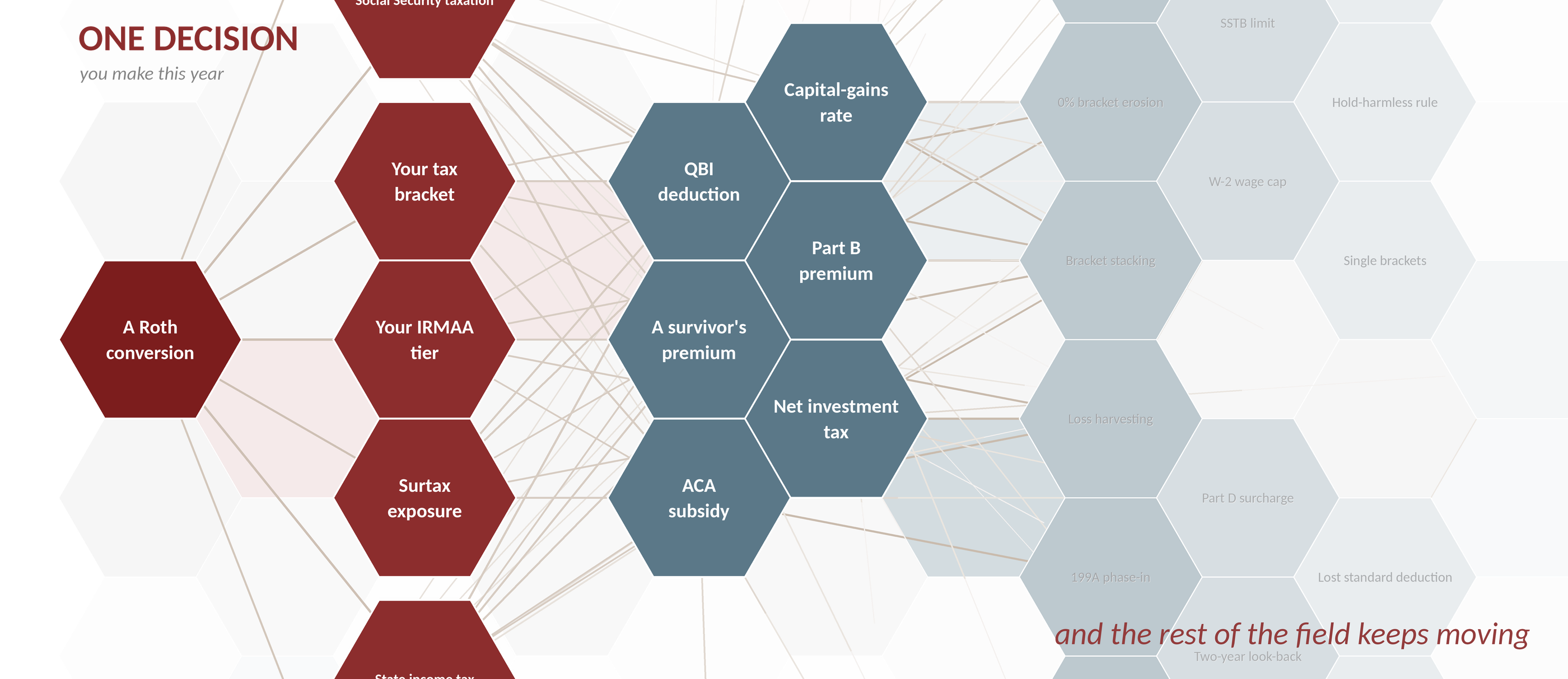 A honeycomb of connected hexagons showing how one retirement tax decision sets off many others: a Roth conversion reaching into your tax bracket, your IRMAA tier, the capital-gains rate, a survivor's premium, and more.