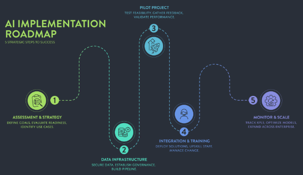 Beyond the Pilot: How to Build a Winning Enterprise AI Strategy