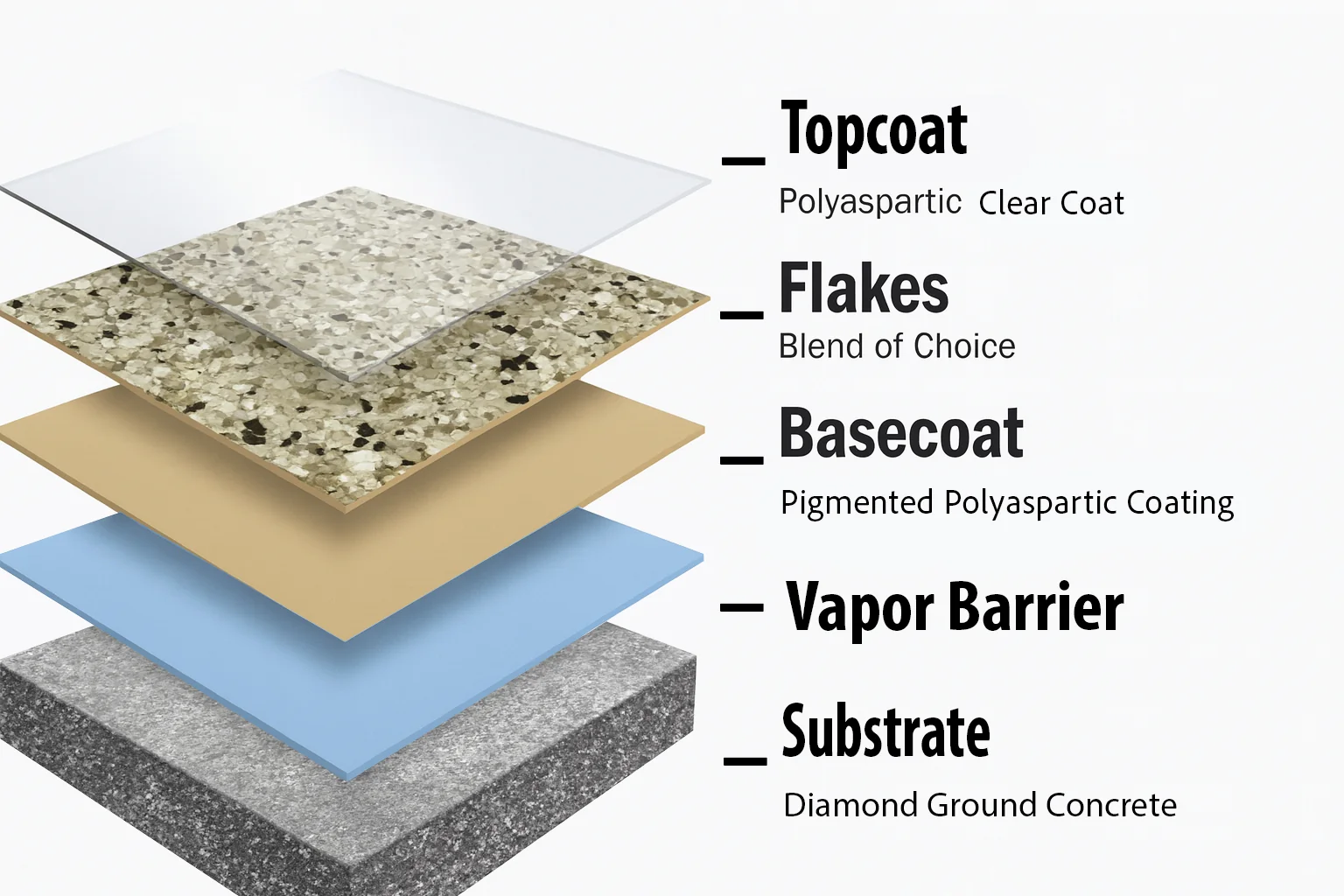 Layer diagram, Vapor Barrier: polyaspartic clear topcoat, flakes, pigmented polyaspartic basecoat, vapor barrier, diamond-ground concrete