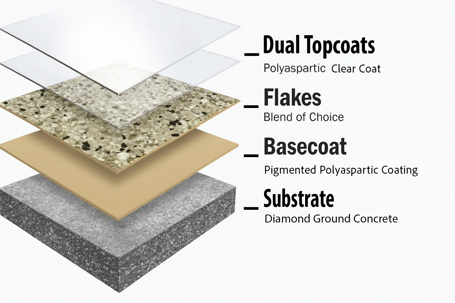 Layer diagram, Premium Package: dual polyaspartic clear topcoats, flakes, pigmented polyaspartic basecoat, diamond-ground concrete