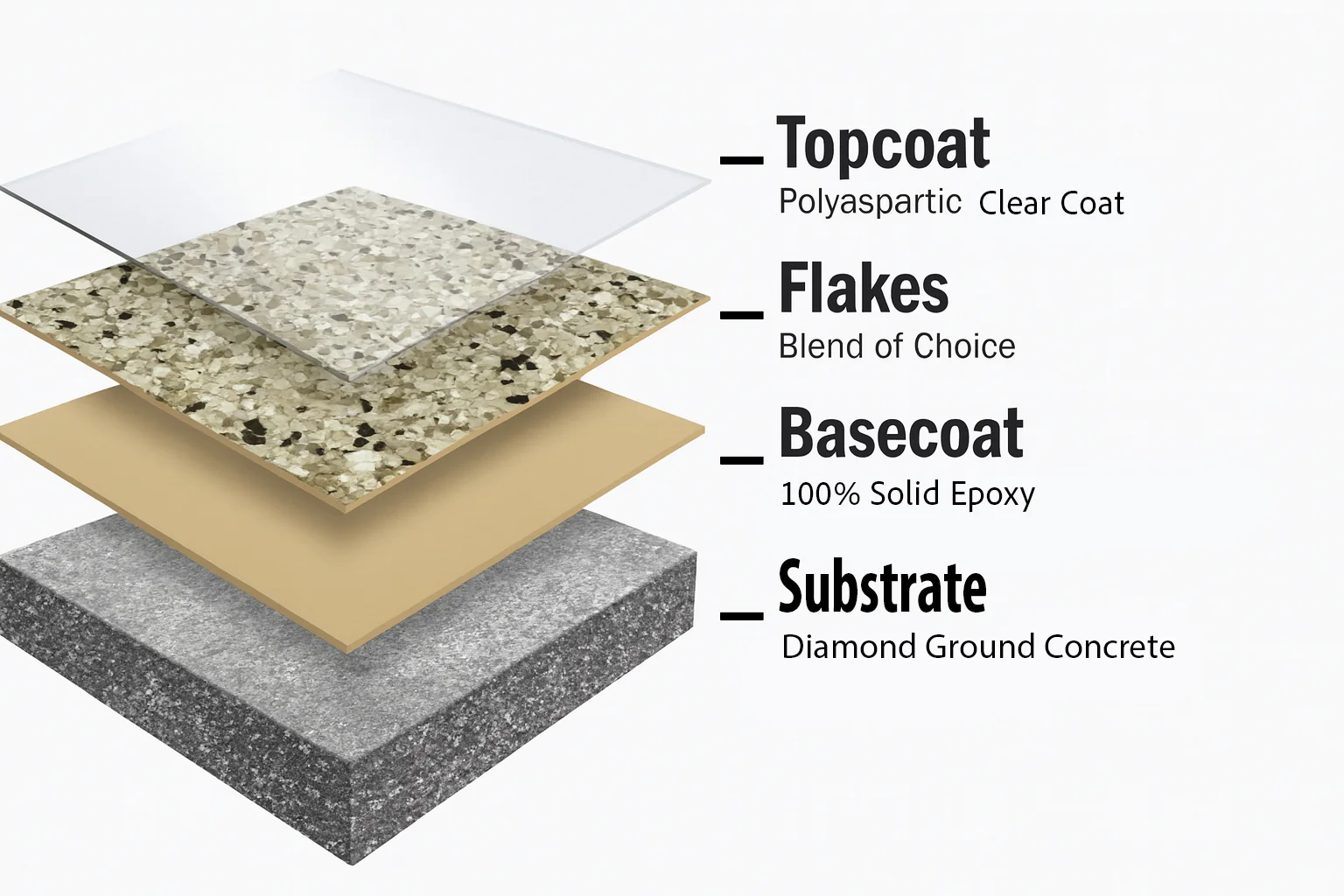 Layer diagram, 2-Day Install: polyaspartic clear topcoat, flakes, 100% solid epoxy basecoat, diamond-ground concrete