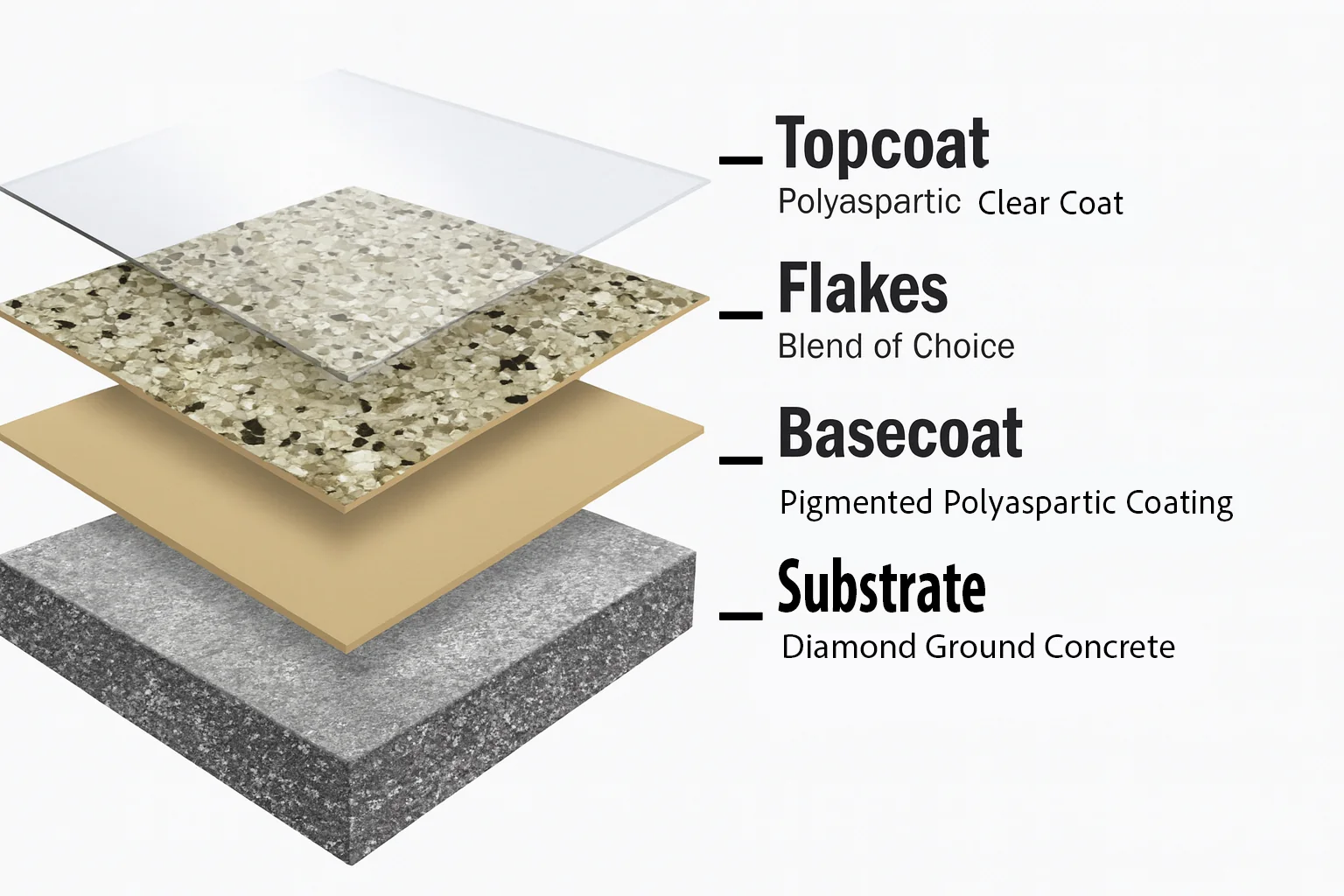 Layer diagram, 1-Day Install: polyaspartic clear topcoat, flakes, pigmented polyaspartic basecoat, diamond-ground concrete