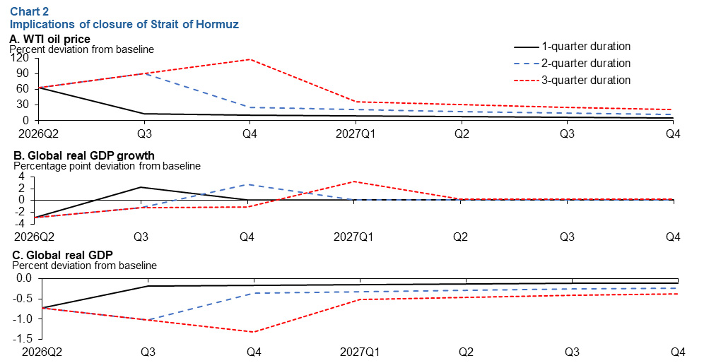 Implications of closure of Strait of Hormuz