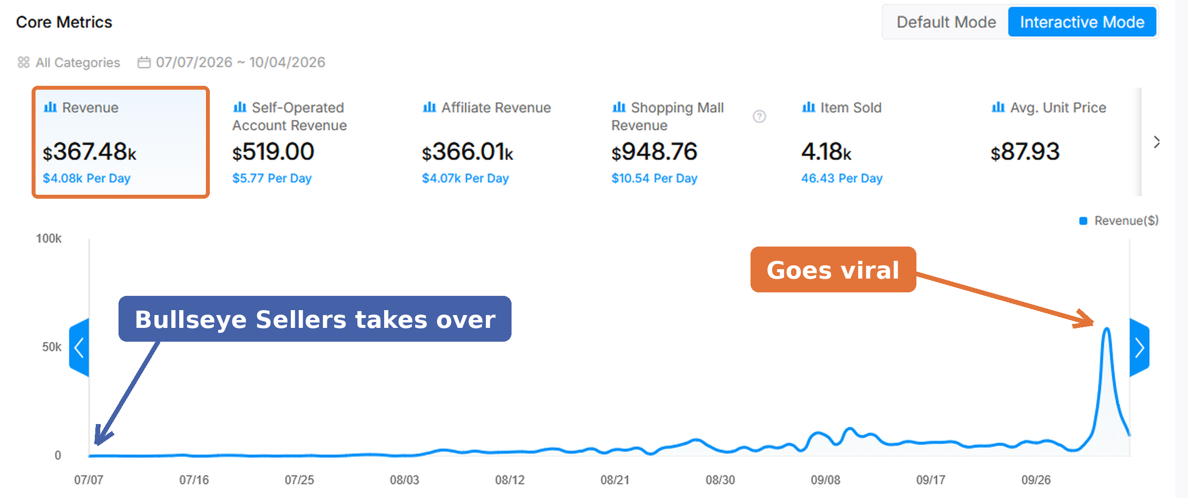 TikTok Shop revenue, July 7 to October 4, 2026: $367.48K