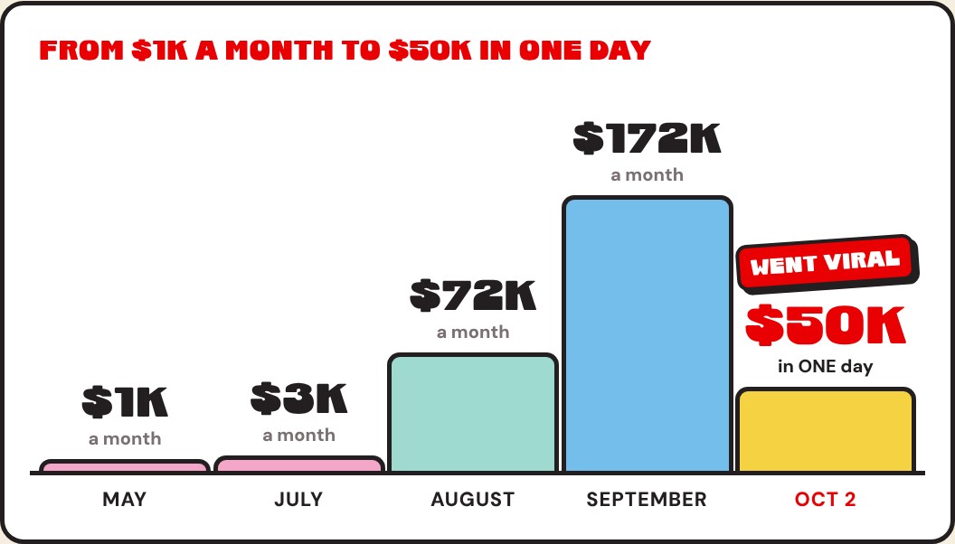 From $1K a month to $50K in one day: $1K in May, $3K in July, $72K in August, $172K in September, then $50K in one day on Oct 2.