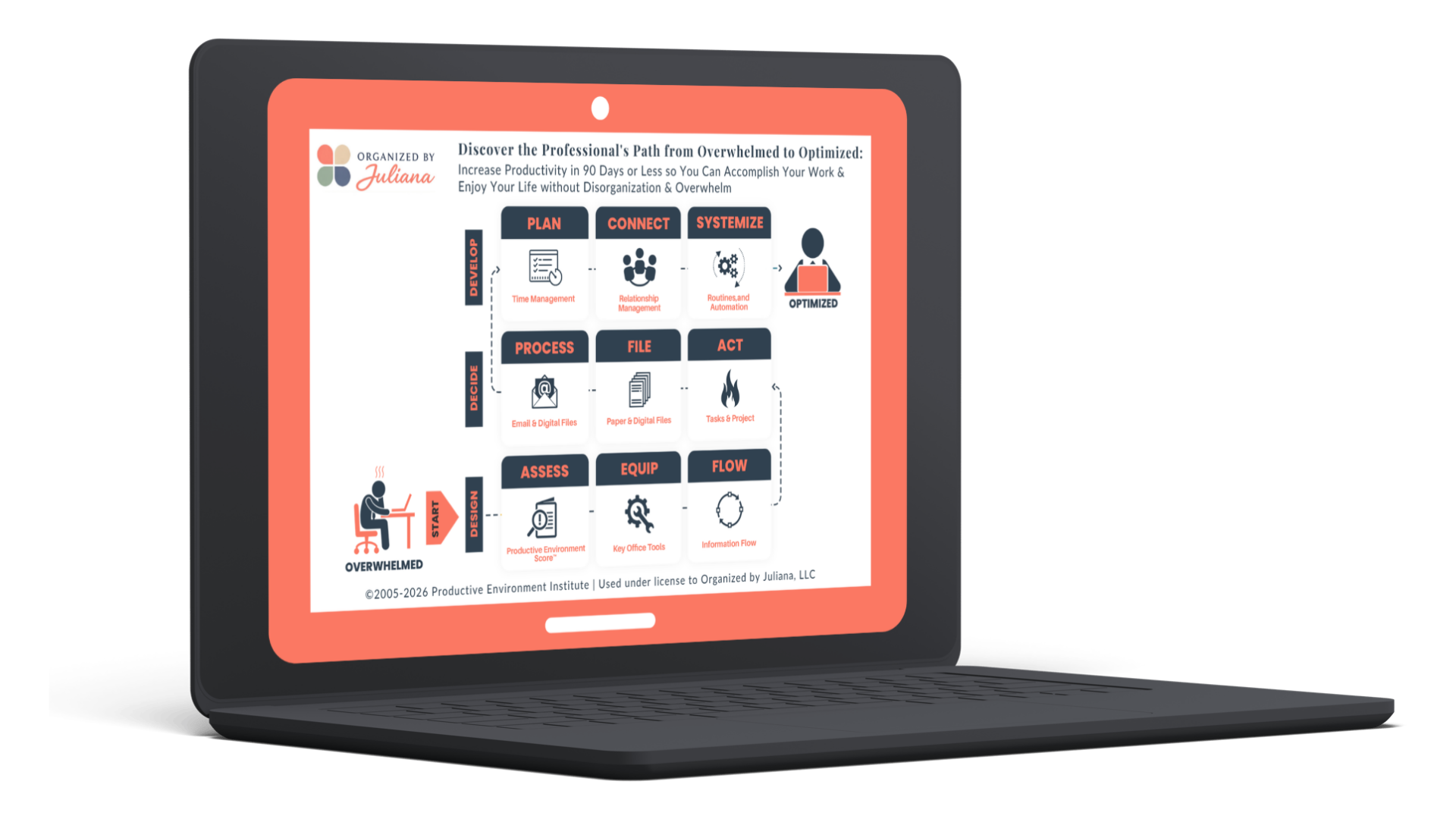 Productive Environment Process