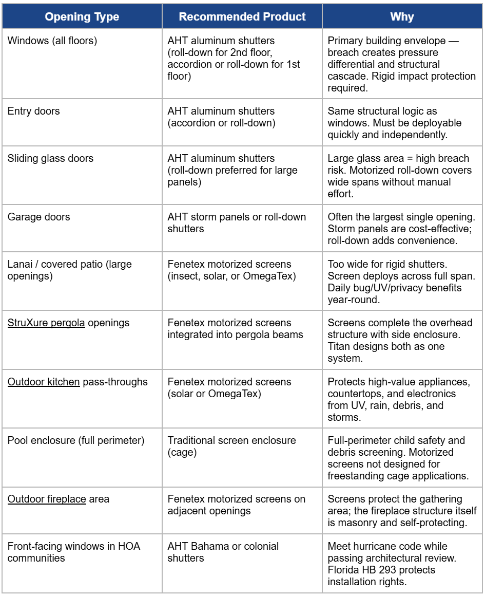 12 The Decision Framework — Which Product for Which Opening