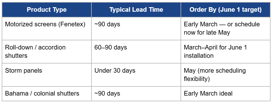 The Lead Time Reality table