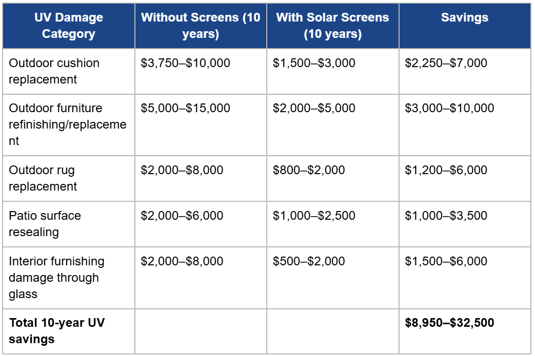Summary for the ROI calculation