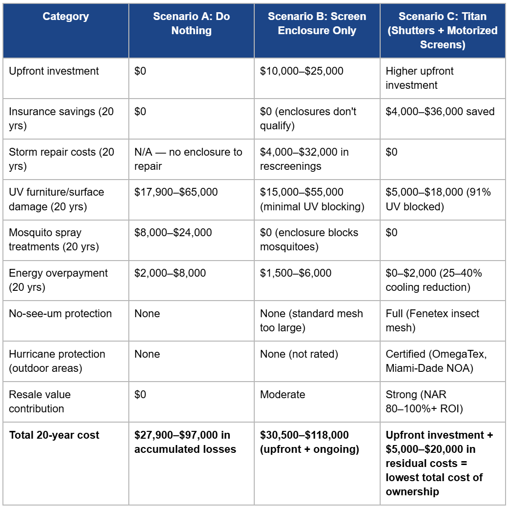Three Scenarios Compared table