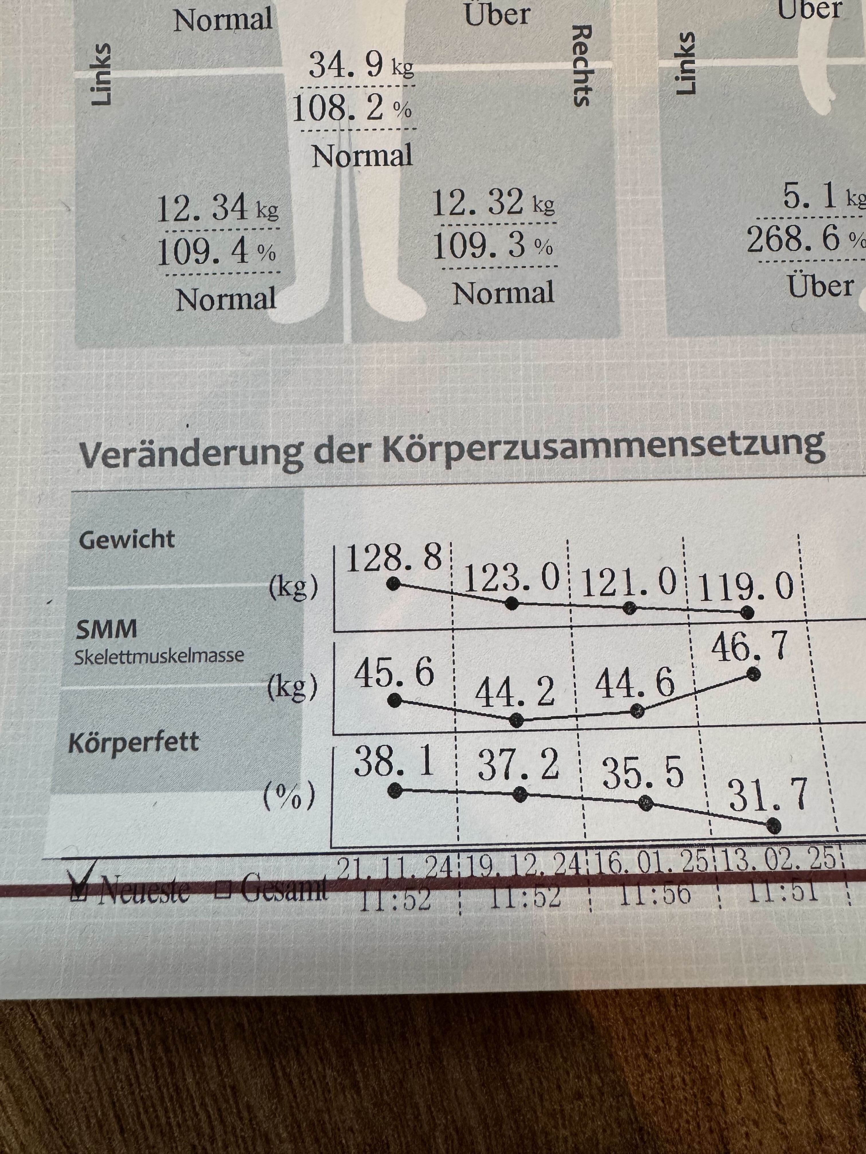 Kyanusch Körperanalyse-Verlauf — Escapist CrossFit Berlin Momentum Programme 12 Wochen
