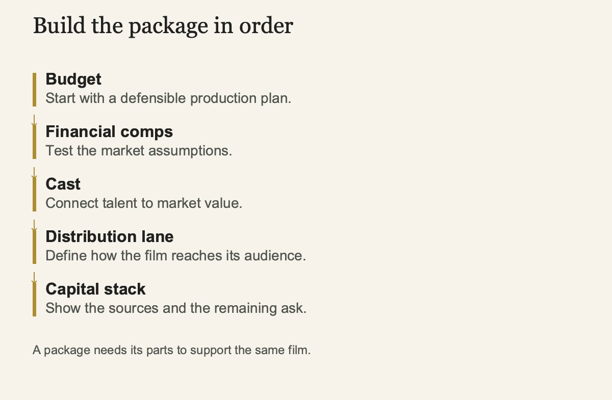 Build the package in order. Budget: Start with a defensible production plan. Financial comps: Test the market assumptions. Cast: Connect talent to market value. Distribution lane: Define how the film reaches its audience. Capital stack: Show the sources and the remaining ask.
