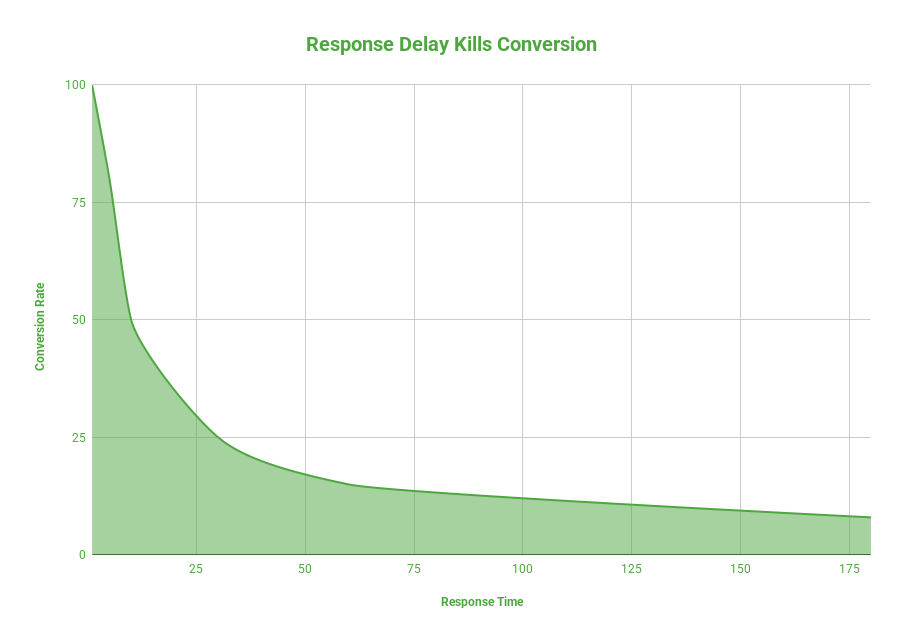 Chart showing how response delay kills conversion rate