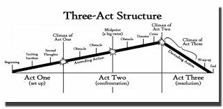 Three-act structure: setup, confrontation and resolution with act-level turning points