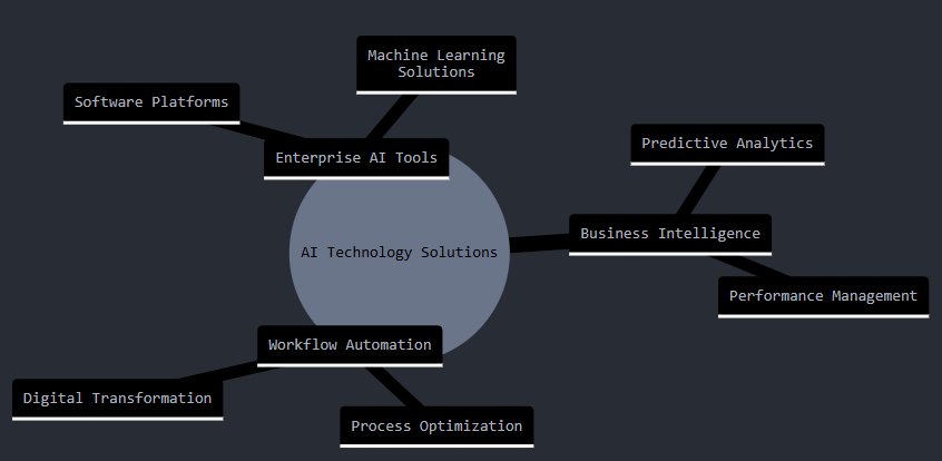 Original AI topic mind map; all nodes explained in the lesson.