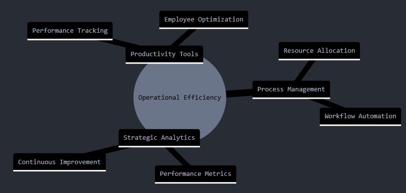 Original AI topic mind map; all nodes explained in the lesson.