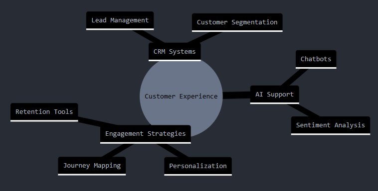 Original AI topic mind map; all nodes explained in the lesson.
