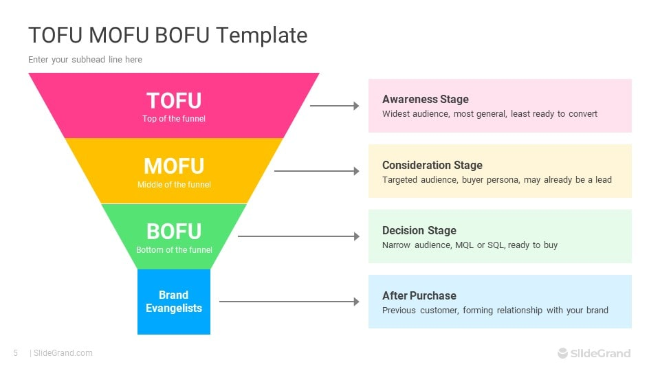 Source awareness, consideration, decision and after-purchase diagram, including MQL, SQL and brand-evangelist labels. These labels do not establish qualification or advocacy.