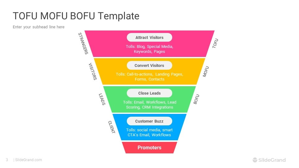 Source stranger-to-promoter funnel, with blogs, forms, contacts, email, workflows, lead scoring and CRM handoffs. No depicted automation has been deployed.