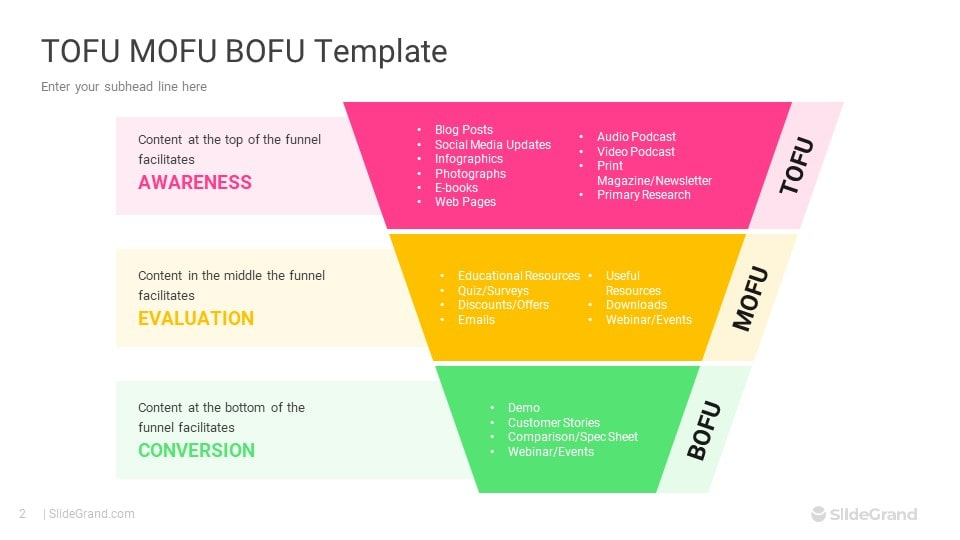 Source funnel content-format diagram: awareness, evaluation and conversion; multiple formats can serve more than one stage. The lesson explains its categories.