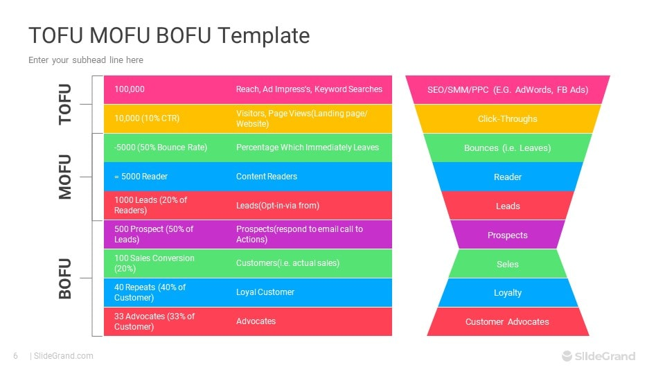 Source illustrative funnel from 100,000 reach to 100 sales, 40 repeat customers and 33 advocates. The lesson explains all rows and correct denominators; these are not verified benchmarks.