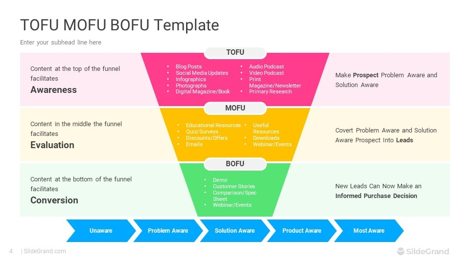 Source awareness-stage and content-format map. Its first awareness arrow is unlabeled and its convert caption is misspelled Covert; the original remains unchanged.