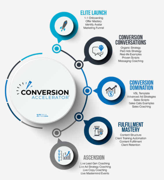 Conversion Accelerator source diagram: Elite Launch, Conversion Conversations, Conversion Domination, Fulfillment Mastery and Ascension. Each visible component is explained in the lesson.