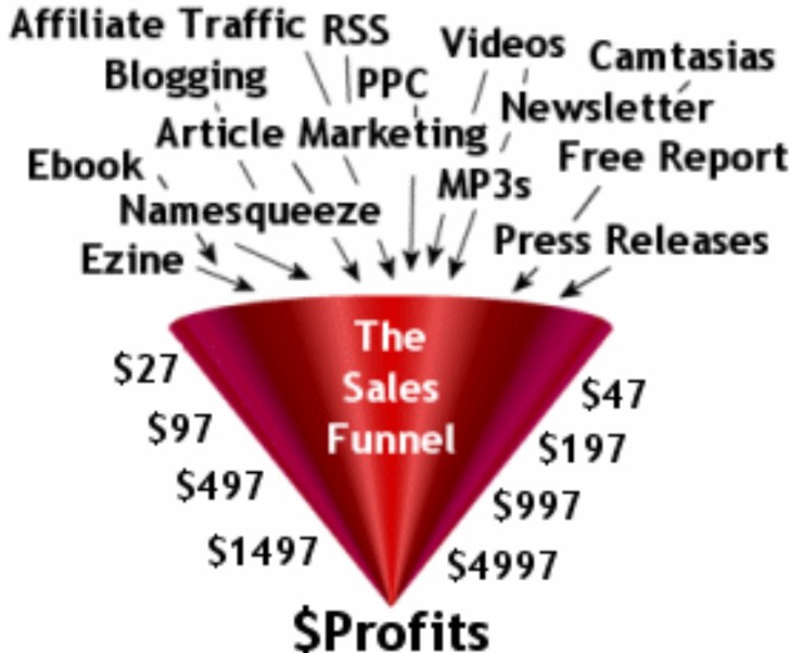Source funnel diagram with content/distribution inputs and example prices; these are not demonstrated profit figures.