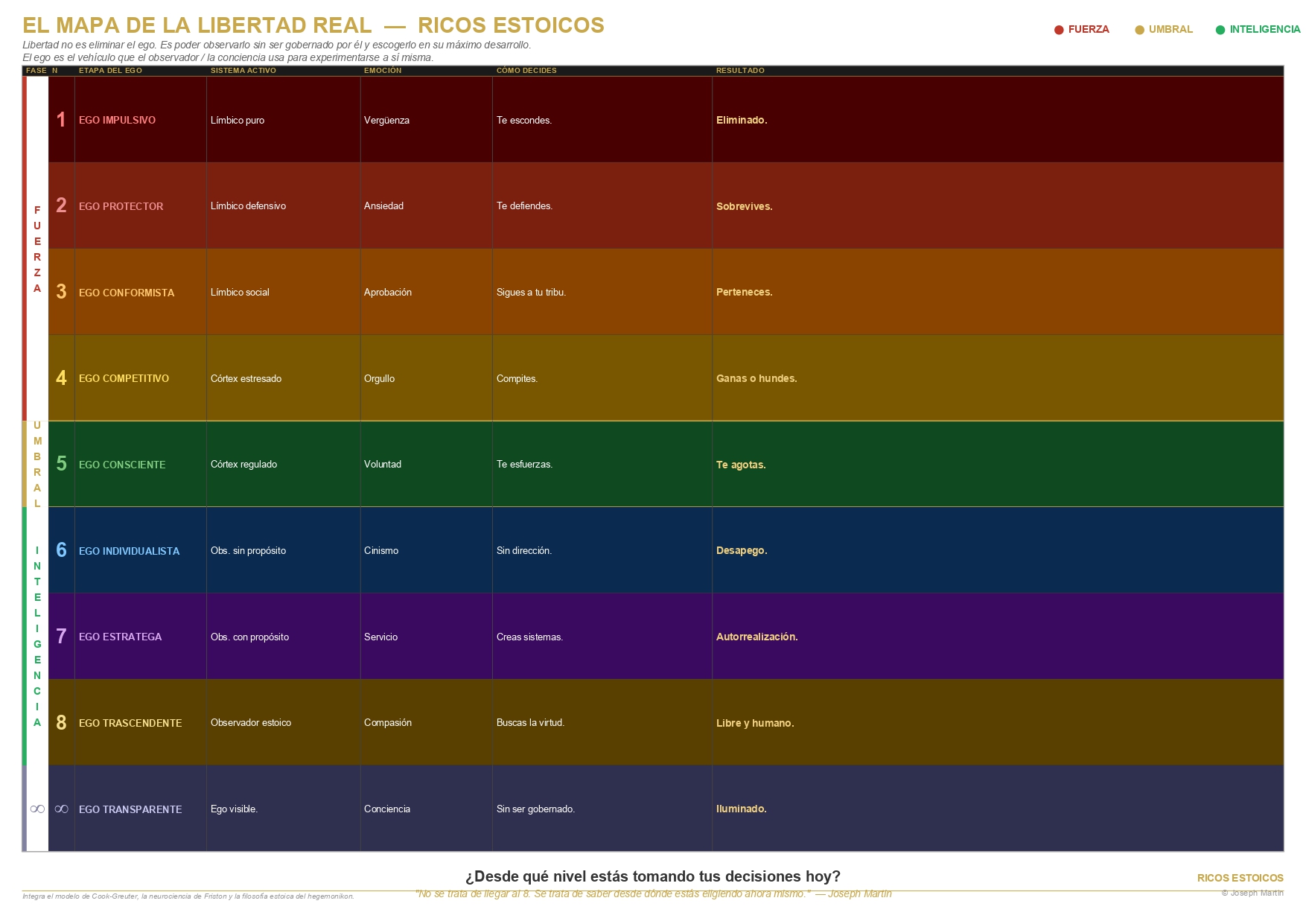 Mapa niveles del ego