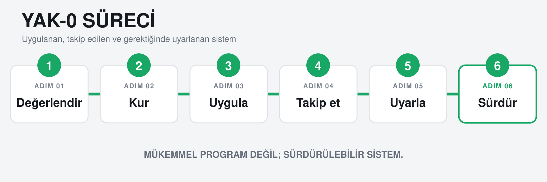 YAK-0 süreç akışı: değerlendir, kur, uygula, takip et, uyarla, sürdür