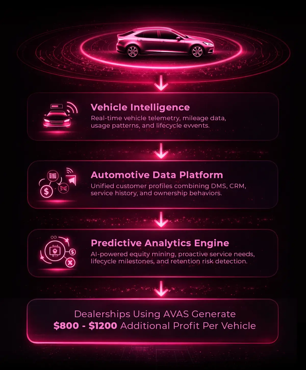 Automotive Intelligence Platform