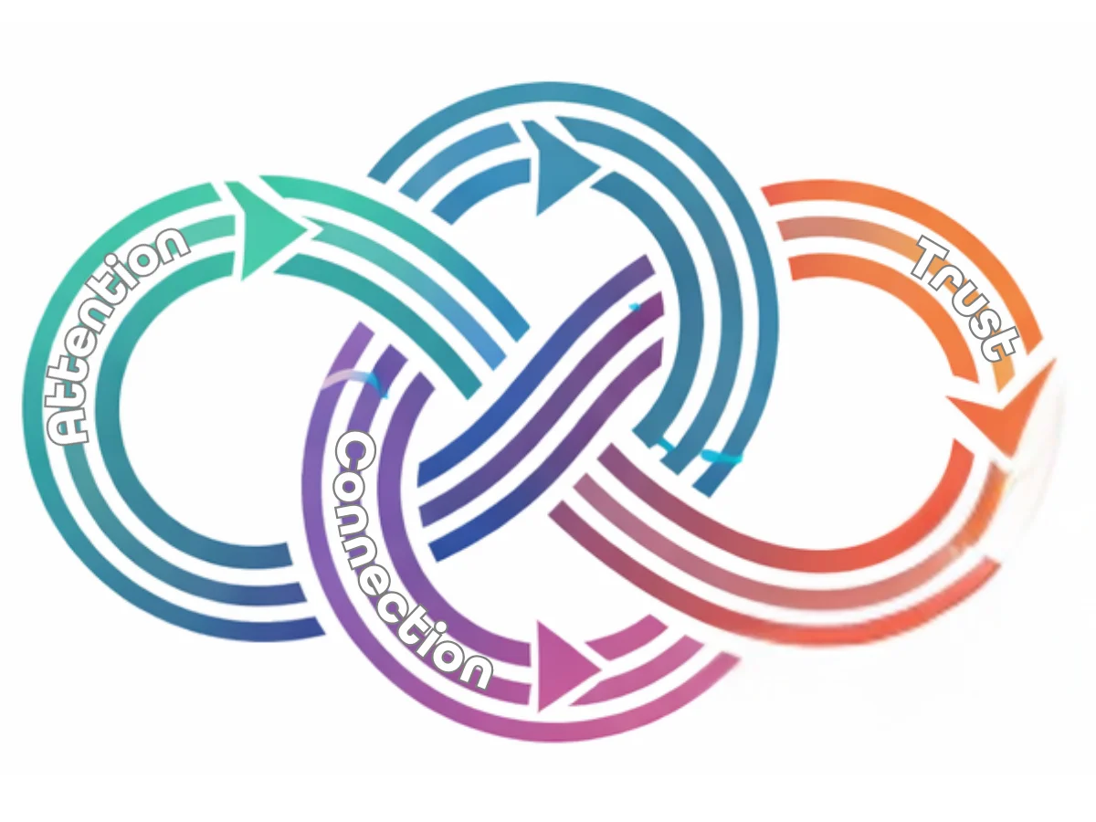 An image representation of the new messy "funnel"