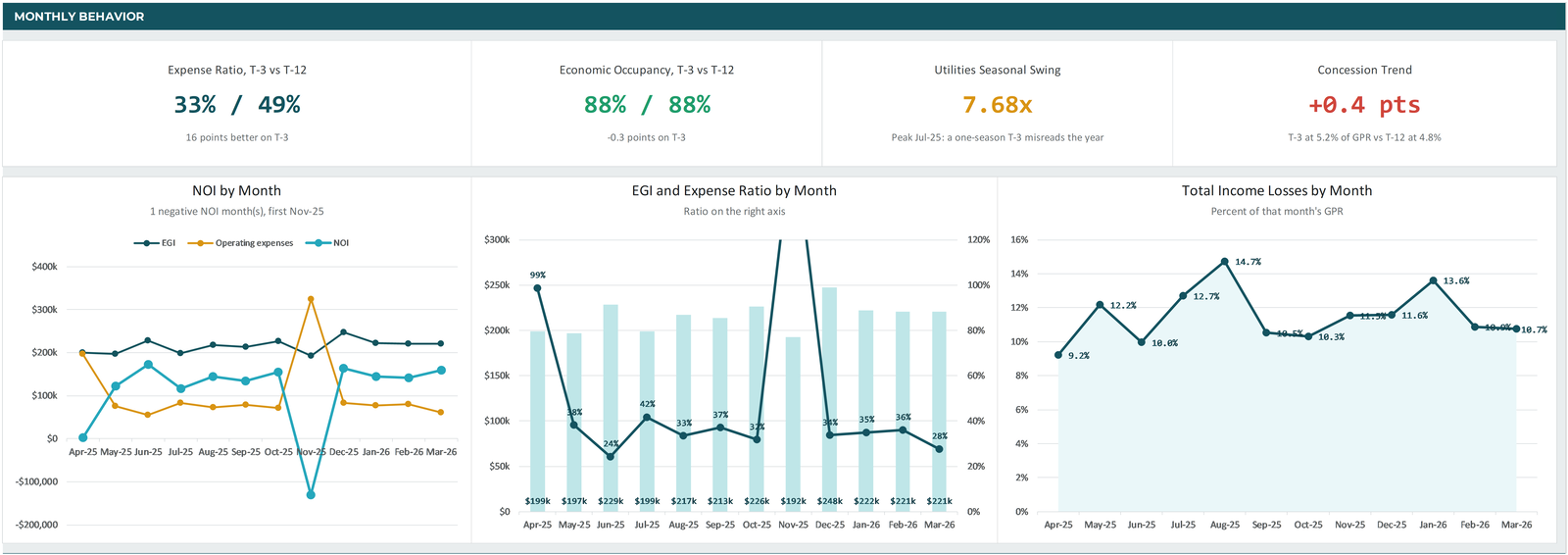 Monthly behavior charts