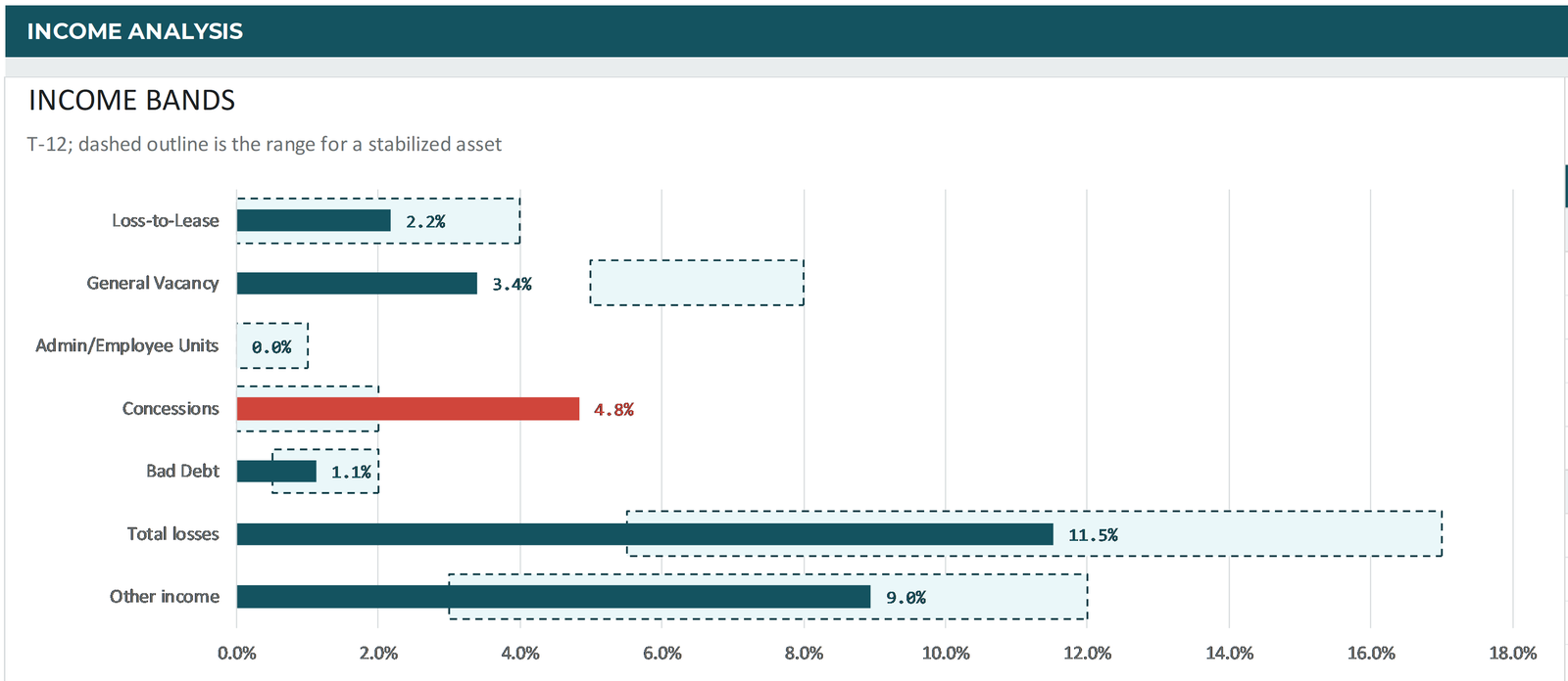Income bands chart